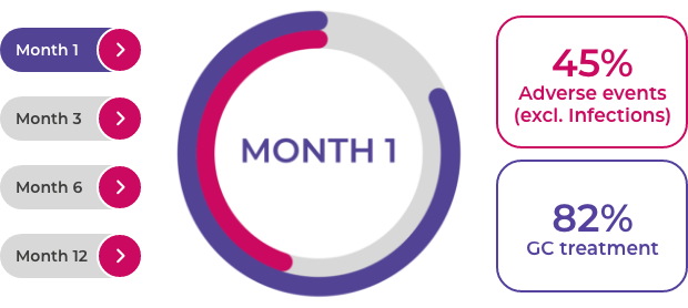 Graph showing frequency of Adverse events in new patients month by month.